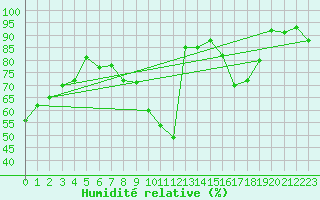 Courbe de l'humidit relative pour Soria (Esp)