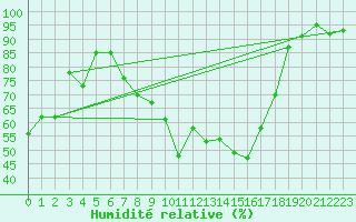 Courbe de l'humidit relative pour Berne Liebefeld (Sw)
