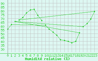 Courbe de l'humidit relative pour Lusignan-Inra (86)