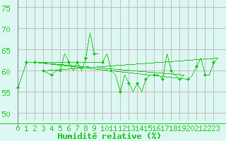 Courbe de l'humidit relative pour Trondheim / Vaernes