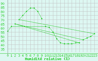 Courbe de l'humidit relative pour Plasencia