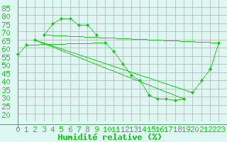 Courbe de l'humidit relative pour Dax (40)