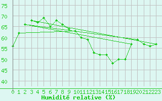 Courbe de l'humidit relative pour Chaumont (Sw)