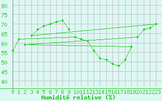 Courbe de l'humidit relative pour Mouilleron-le-Captif (85)