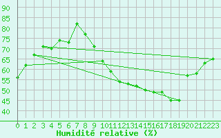 Courbe de l'humidit relative pour Crest (26)