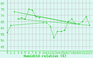 Courbe de l'humidit relative pour Michelstadt-Vielbrunn