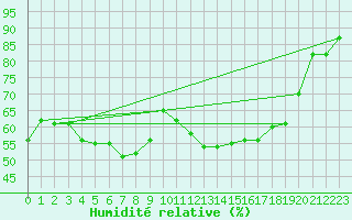 Courbe de l'humidit relative pour Jarnasklubb