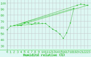 Courbe de l'humidit relative pour Spa - La Sauvenire (Be)