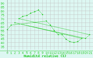 Courbe de l'humidit relative pour La Poblachuela (Esp)