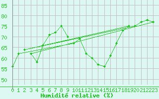 Courbe de l'humidit relative pour Saint-Maximin-la-Sainte-Baume (83)