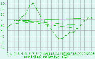 Courbe de l'humidit relative pour Grchen