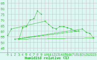 Courbe de l'humidit relative pour Pilatus