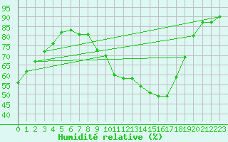 Courbe de l'humidit relative pour Murs (84)