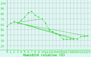 Courbe de l'humidit relative pour Toulouse-Blagnac (31)