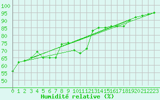 Courbe de l'humidit relative pour Ciudad Real (Esp)