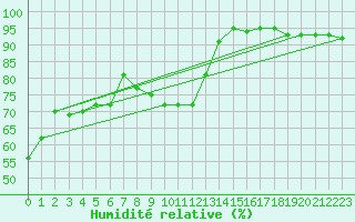 Courbe de l'humidit relative pour Tromso