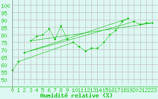 Courbe de l'humidit relative pour Saittarova