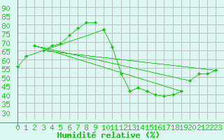 Courbe de l'humidit relative pour Ciudad Real (Esp)