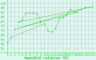Courbe de l'humidit relative pour Gourdon (46)