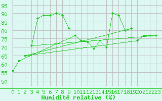 Courbe de l'humidit relative pour Salamanca
