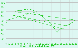Courbe de l'humidit relative pour Tours (37)