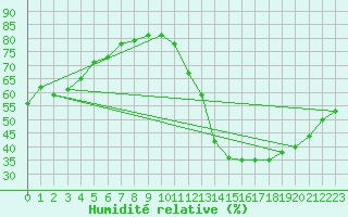 Courbe de l'humidit relative pour Ivinhema