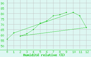 Courbe de l'humidit relative pour Ivinhema