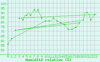 Courbe de l'humidit relative pour Mobile, Mobile Regional Airport