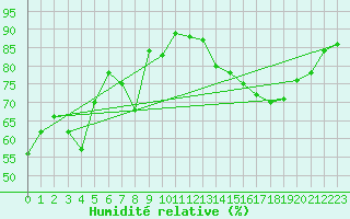 Courbe de l'humidit relative pour Crest (26)