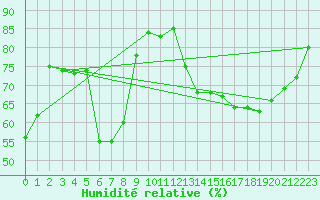 Courbe de l'humidit relative pour Torino / Bric Della Croce