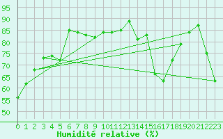 Courbe de l'humidit relative pour Kemi I