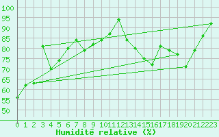 Courbe de l'humidit relative pour Cazats (33)