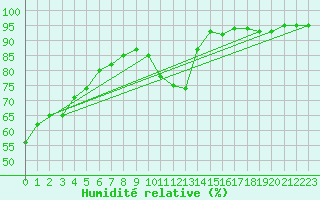 Courbe de l'humidit relative pour Aubenas - Lanas (07)
