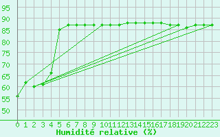 Courbe de l'humidit relative pour Puigmal - Nivose (66)