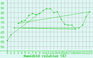 Courbe de l'humidit relative pour Renwez (08)