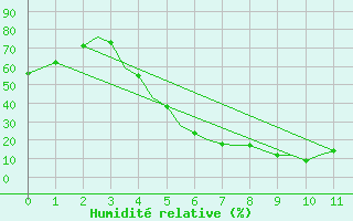 Courbe de l'humidit relative pour Kermanshah