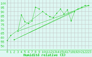 Courbe de l'humidit relative pour Saint-Pierre-Les Egaux (38)