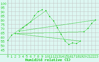 Courbe de l'humidit relative pour Lyon - Saint-Exupry (69)