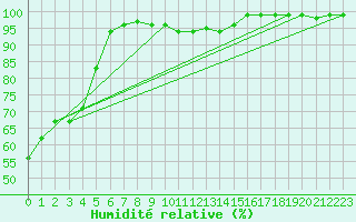 Courbe de l'humidit relative pour Soltau