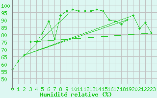 Courbe de l'humidit relative pour La Pinilla, estacin de esqu