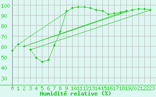 Courbe de l'humidit relative pour Chatelus-Malvaleix (23)