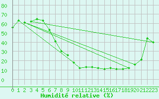 Courbe de l'humidit relative pour Aranda de Duero