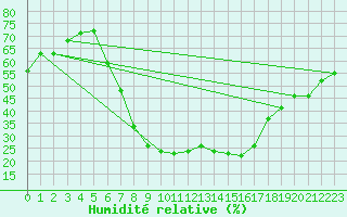 Courbe de l'humidit relative pour Andau