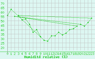 Courbe de l'humidit relative pour Grimentz (Sw)