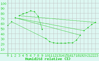 Courbe de l'humidit relative pour Sigenza