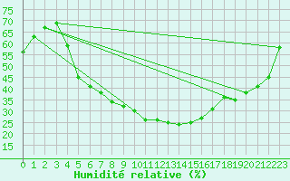 Courbe de l'humidit relative pour Zilina / Hricov