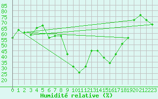 Courbe de l'humidit relative pour Santa Maria, Val Mestair