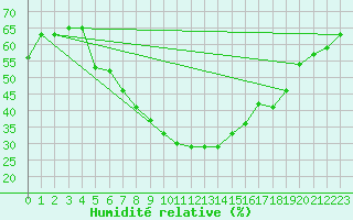 Courbe de l'humidit relative pour Saittarova