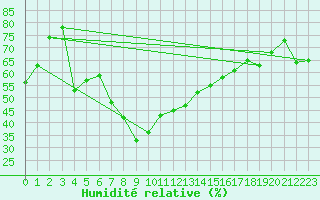 Courbe de l'humidit relative pour Navacerrada