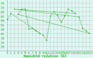Courbe de l'humidit relative pour Bejaia